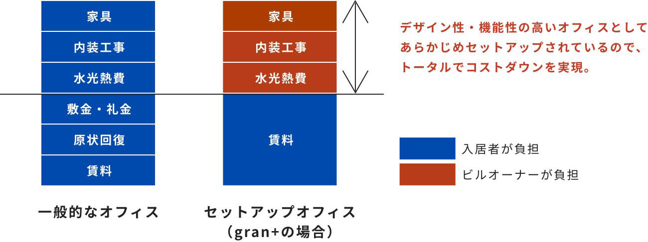 3年間でオフィスにかかるコストの比較図